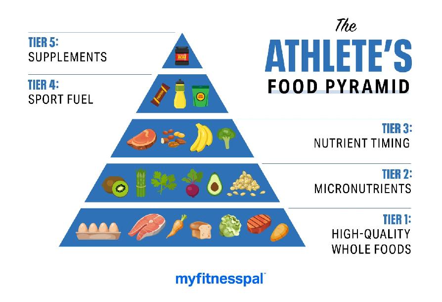 Nutrition Outline for ATHLETES Nutrition Outline for ATHLETES