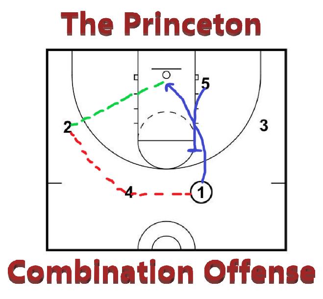 The Princeton Combination Offense The Princeton Combination Offense
